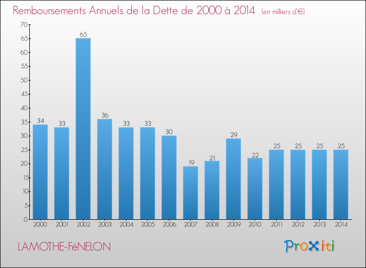 Evolution de l'annuité de la dette pour la commune de LAMOTHE-FéNELON de 2000 à 2014 Annuités de la dette pour LAMOTHE-FéNELON de 2000 à 2014