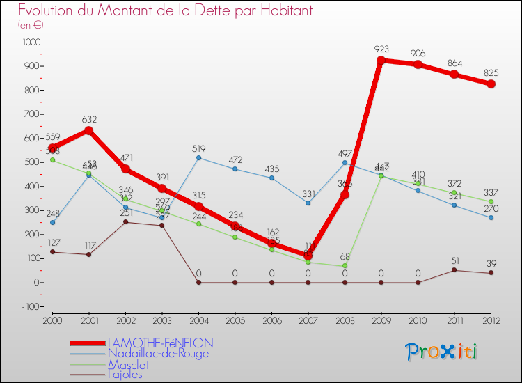Evolution de la dette par habitant pour la commune de LAMOTHE-FéNELON et les communes proches de 2000 à 2012 Comparaison de la dette par habitant pour LAMOTHE-FéNELON et les communes voisines de 2000 à 2012