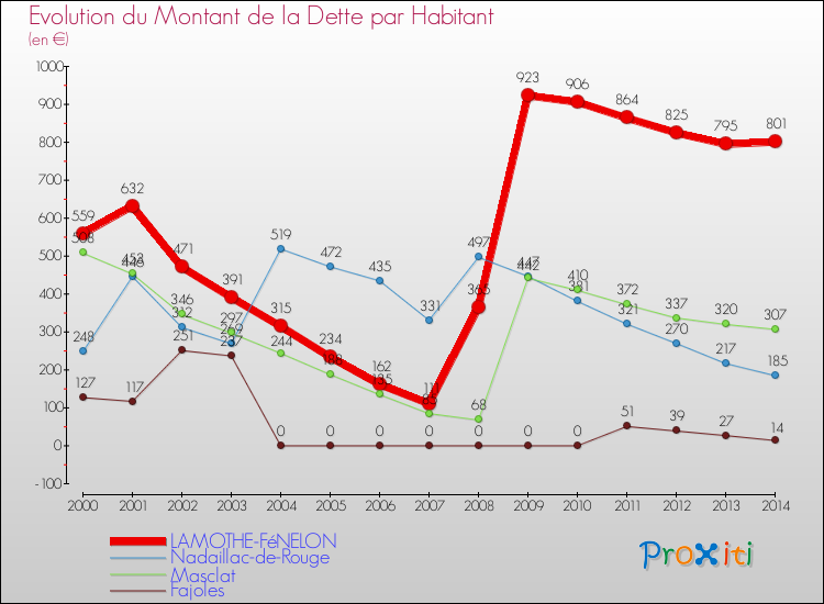 Evolution de la dette par habitant pour la commune de LAMOTHE-FéNELON et les communes proches de 2000 à 2014 Comparaison de la dette par habitant pour LAMOTHE-FéNELON et les communes voisines de 2000 à 2014