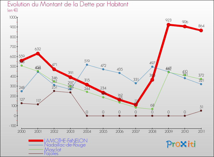 Evolution de la dette par habitant pour la commune de LAMOTHE-FéNELON et les communes proches Comparaison de la dette par habitant pour LAMOTHE-FéNELON et les communes voisines