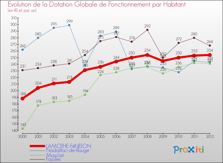 Evolution et montant de la dotation globale de fonctionnement par Habitant pour LAMOTHE-FéNELON et les communes proches Comparaison des dotations globales de fonctionnement par habitant pour LAMOTHE-FéNELON et les communes voisines
