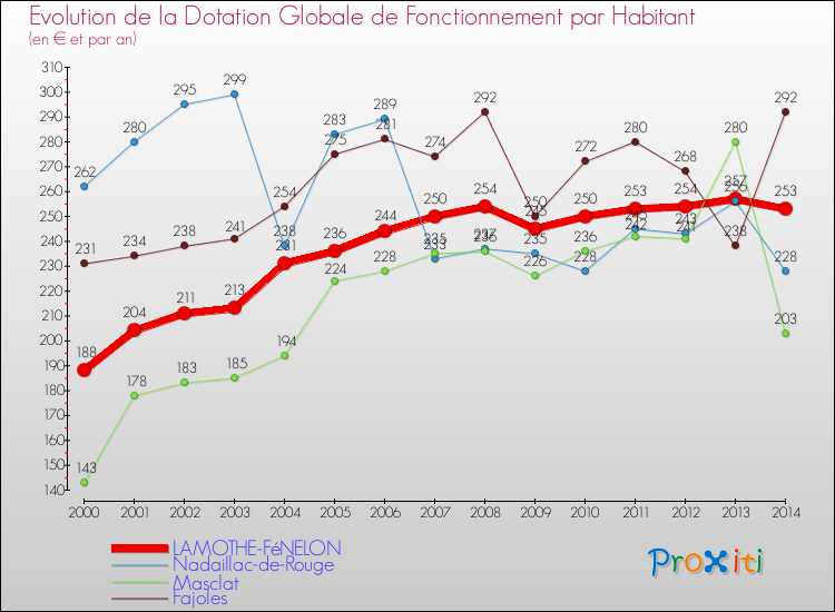 Evolution et montant de la dotation globale de fonctionnement par Habitant pour LAMOTHE-FéNELON et les communes proches de 2000 à 2014. Comparaison des dotations globales de fonctionnement par habitant pour LAMOTHE-FéNELON et les communes voisines de 2000 à 2014.