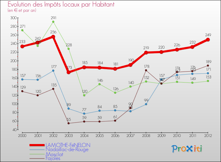 Evolution et montant des impôts locaux par Habitant pour LAMOTHE-FéNELON et les communes proches Comparaison des impôts locaux par habitant pour LAMOTHE-FéNELON et les communes voisines