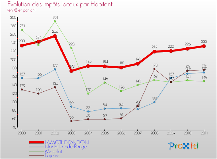 Evolution et montant des impôts locaux par Habitant pour LAMOTHE-FéNELON et les communes proches Comparaison des impôts locaux par habitant pour LAMOTHE-FéNELON et les communes voisines