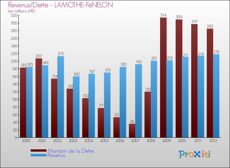 Evolution comparée de la dette et des revenus pour la commune de LAMOTHE-FéNELON de 2000 à 2012 Comparaison de la dette et des revenus pour LAMOTHE-FéNELON de 2000 à 2012