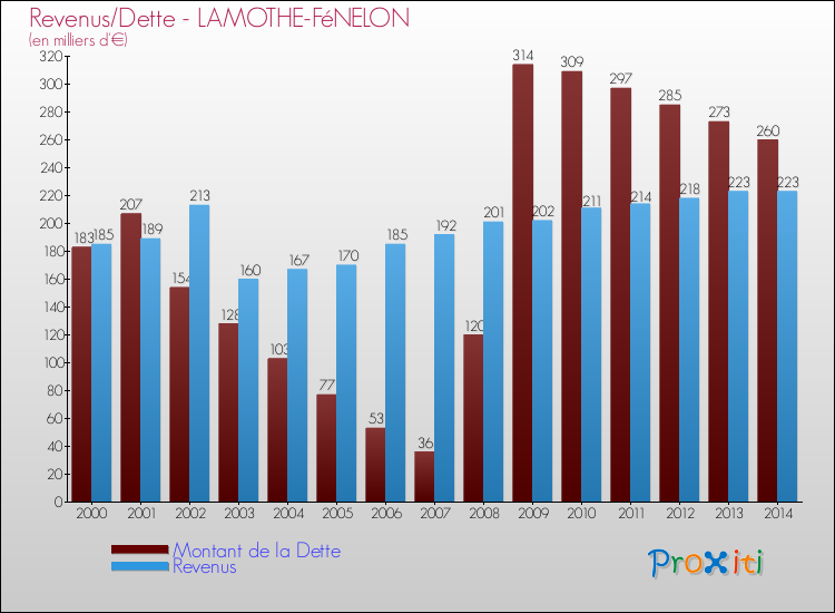 Evolution comparée de la dette et des revenus pour la commune de LAMOTHE-FéNELON de 2000 à 2014 Comparaison de la dette et des revenus pour LAMOTHE-FéNELON de 2000 à 2014