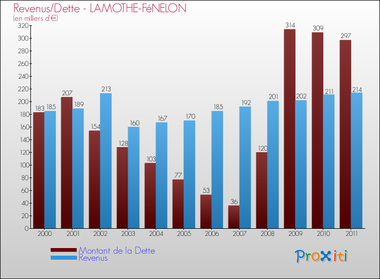 Evolution comparée de la dette et des revenus pour la commune de LAMOTHE-FéNELON de 2000 à 2011 Comparaison de la dette et des revenus pour LAMOTHE-FéNELON de 2000 à 2011
