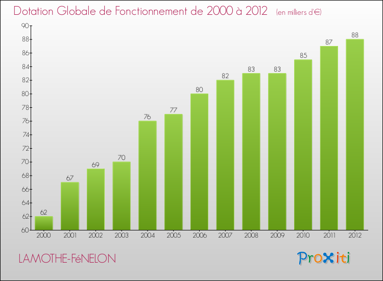 Evolution du montant de la Dotation Globale de Fonctionnement pour la commune de LAMOTHE-FéNELON de 2000 à 2012 Evolution du montant de la Dotation Globale de Fonctionnement pour LAMOTHE-FéNELON de 2000 à 2012