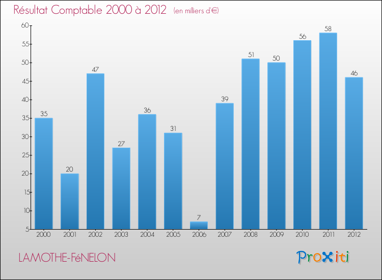 Evolution du résultat comptable pour la commune de LAMOTHE-FéNELON de 2000 à 2012 Evolution du résultat comptable pour LAMOTHE-FéNELON de 2000 à 2012