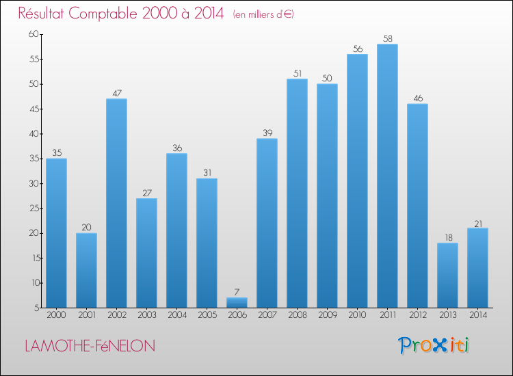 Evolution du résultat comptable pour la commune de LAMOTHE-FéNELON de 2000 à 2014 Evolution du résultat comptable pour LAMOTHE-FéNELON de 2000 à 2014