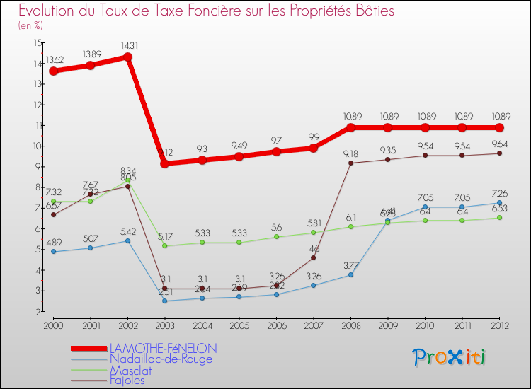 Evolution du taux de la taxe foncière sur le bati pour LAMOTHE-FéNELON et les communes proches de 2000 à 2012 Comparaison des taux de taxe foncière sur le bati pour LAMOTHE-FéNELON et les communes voisines de 2000 à 2012