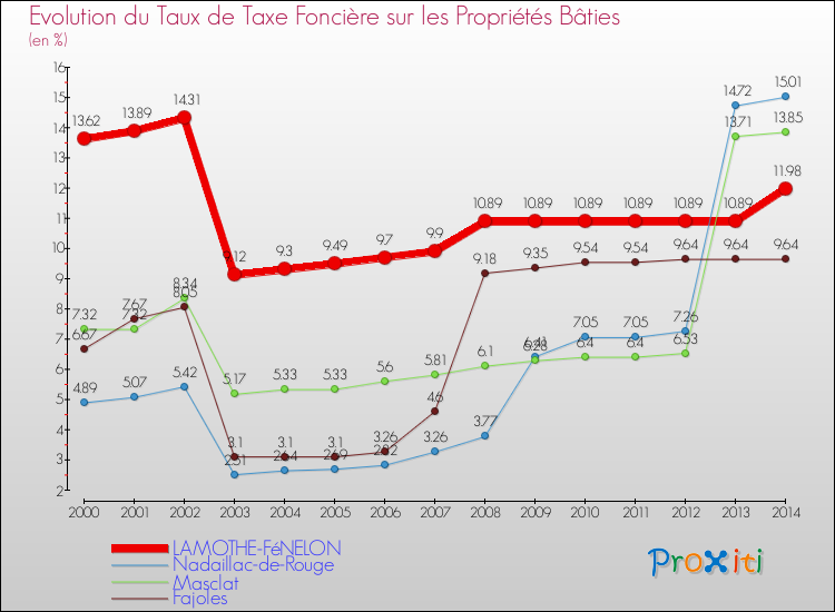Evolution du taux de la taxe foncière sur le bati pour LAMOTHE-FéNELON et les communes proches de 2000 à 2014 Comparaison des taux de taxe foncière sur le bati pour LAMOTHE-FéNELON et les communes voisines de 2000 à 2014