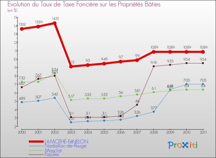 Evolution du taux de la taxe foncière sur le bati pour LAMOTHE-FéNELON et les communes proches Comparaison des taux de taxe foncière sur le bati pour LAMOTHE-FéNELON et les communes voisines