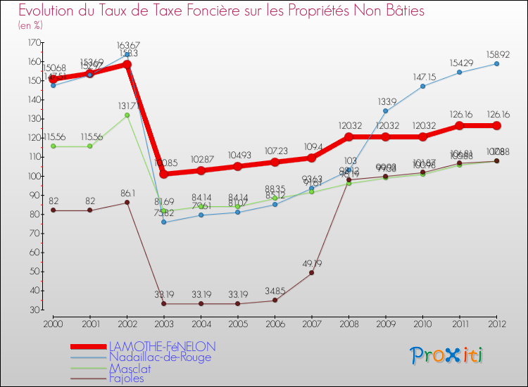 Evolution du taux de la taxe foncière sur les immeubles et terrains non batis pour LAMOTHE-FéNELON et les communes proches de 2000 à 2012 Comparaison des taux de la taxe foncière sur les immeubles et terrains non batis pour LAMOTHE-FéNELON et les communes voisines de 2000 à 2012
