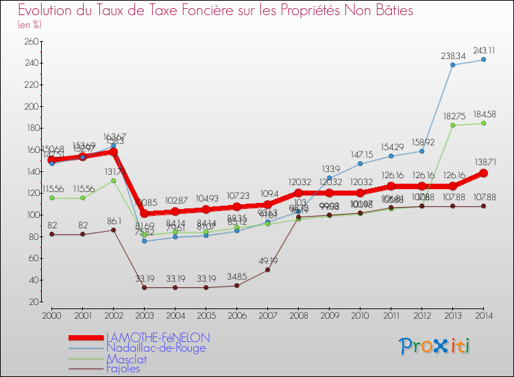 Evolution du taux de la taxe foncière sur les immeubles et terrains non batis pour LAMOTHE-FéNELON et les communes proches de 2000 à 2014 Comparaison des taux de la taxe foncière sur les immeubles et terrains non batis pour LAMOTHE-FéNELON et les communes voisines de 2000 à 2014