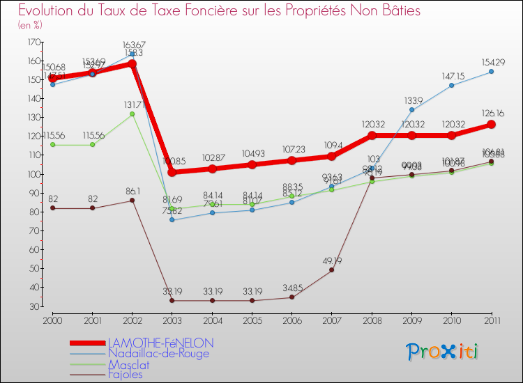 Evolution du taux de la taxe foncière sur les immeubles et terrains non batis pour LAMOTHE-FéNELON et les communes proches Comparaison des taux de la taxe foncière sur les immeubles et terrains non batis pour LAMOTHE-FéNELON et les communes voisines