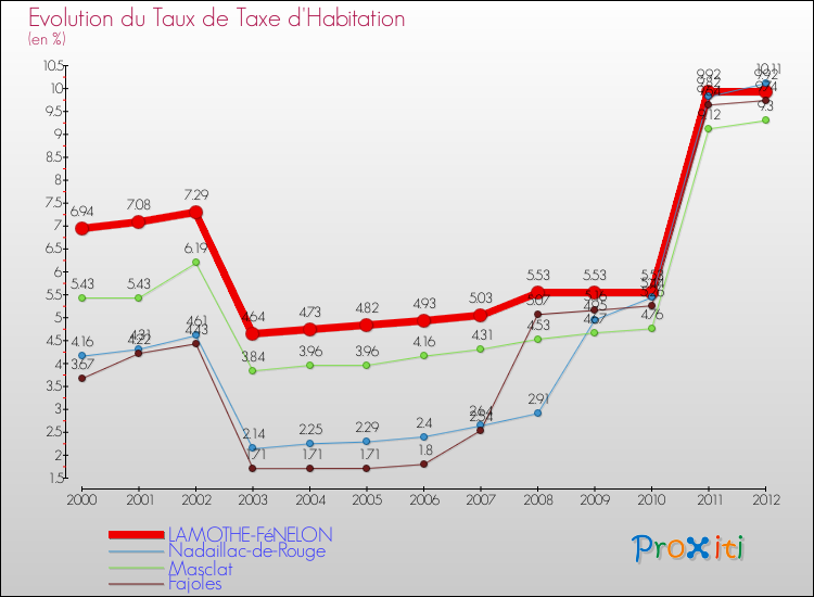 Evolution du taux de la taxe d'habitation pour LAMOTHE-FéNELON et les communes proches Comparaison des taux de la taxe d'habitation pour LAMOTHE-FéNELON et les communes voisines