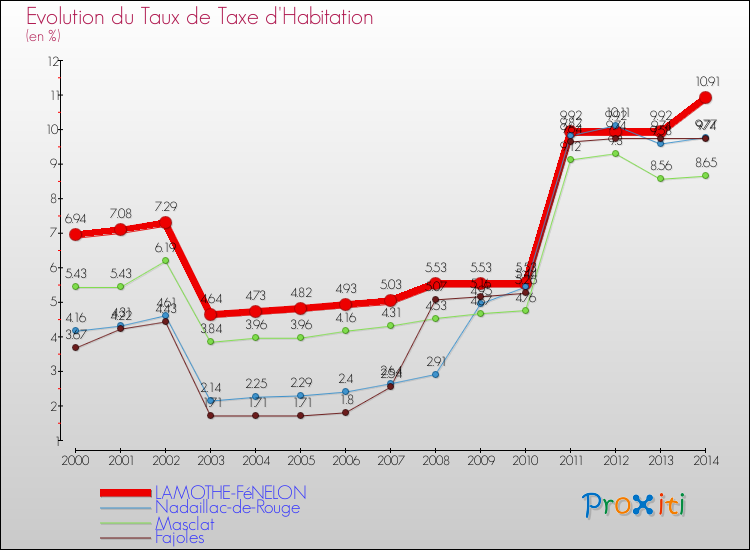 Evolution du taux de la taxe d'habitation pour LAMOTHE-FéNELON et les communes proches de 2000 à 2014 Comparaison des taux de la taxe d'habitation pour LAMOTHE-FéNELON et les communes voisines de 2000 à 2014