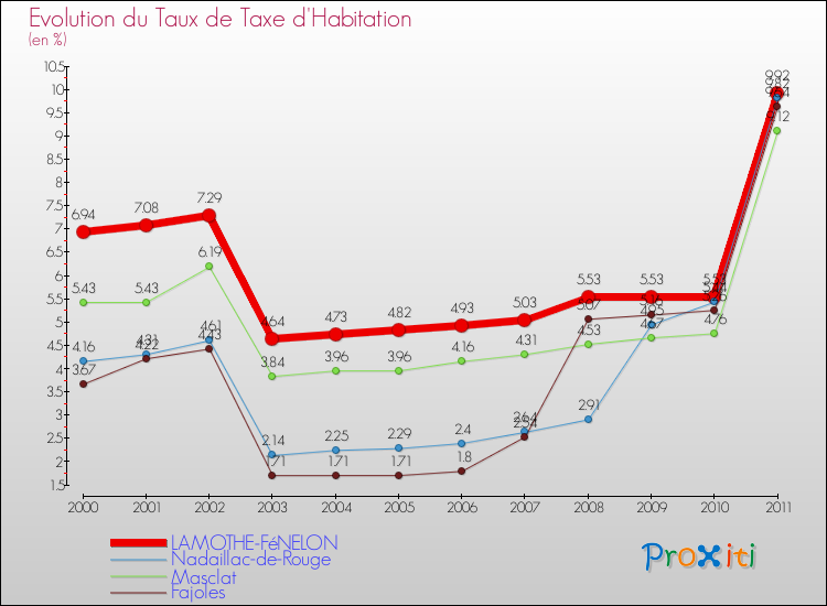 Evolution du taux de la taxe d'habitation pour LAMOTHE-FéNELON et les communes proches Comparaison des taux de la taxe d'habitation pour LAMOTHE-FéNELON et les communes voisines