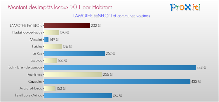 Montant des impôts locaux par Habitant pour LAMOTHE-FéNELON et les communes proches Comparaison des impôts locaux par habitant pour LAMOTHE-FéNELON et les communes voisines