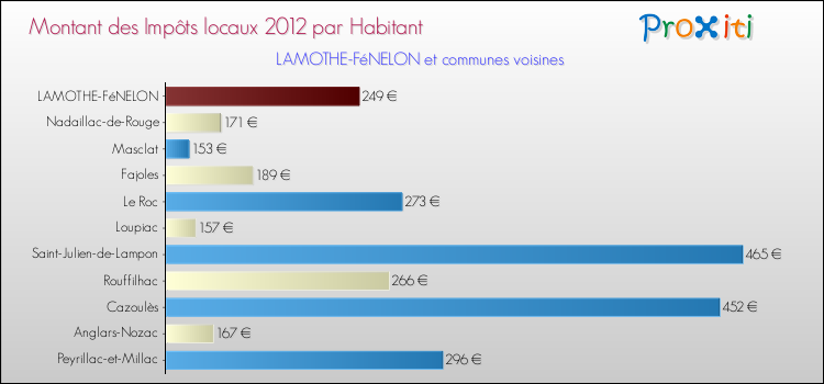 Montant des impôts locaux par Habitant pour LAMOTHE-FéNELON et les communes proches Comparaison des impôts locaux par habitant pour LAMOTHE-FéNELON et les communes voisines