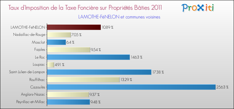 Taux d'imposition de la taxe foncière sur le bati 2011 pour LAMOTHE-FéNELON et les communes proches Comparaison des taux d'imposition de la taxe foncière sur le bati 2011 pour LAMOTHE-FéNELON et les communes voisines