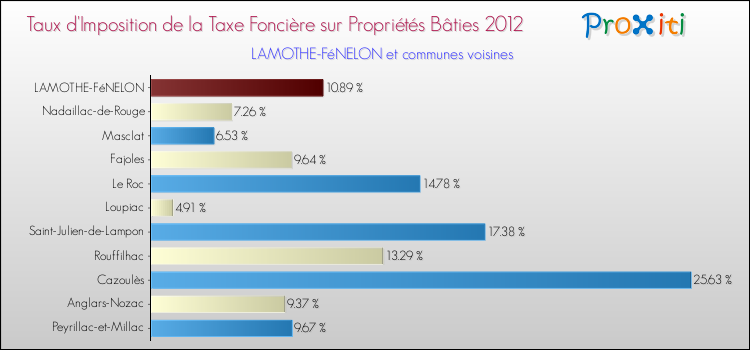 Taux d'imposition de la taxe foncière sur le bati 2012 pour LAMOTHE-FéNELON et les communes proches Comparaison des taux d'imposition de la taxe foncière sur le bati 2012 pour LAMOTHE-FéNELON et les communes voisines