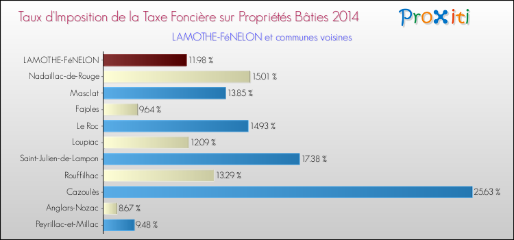 Taux d'imposition de la taxe foncière sur le bati 2014 pour LAMOTHE-FéNELON et les communes proches Comparaison des taux d'imposition de la taxe foncière sur le bati 2014 pour LAMOTHE-FéNELON et les communes voisines
