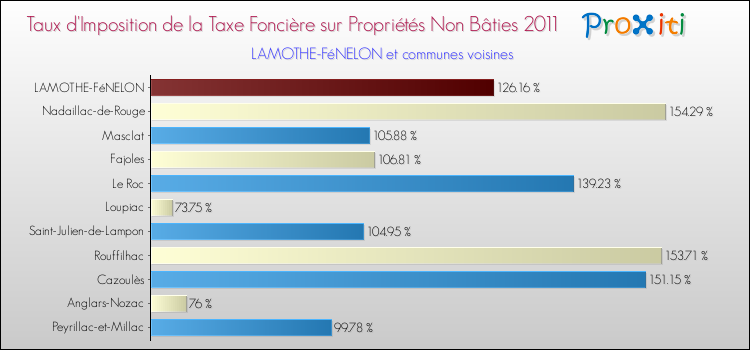 Taux d'imposition de la taxe foncière sur les immeubles et terrains non batis 2011 pour LAMOTHE-FéNELON et les communes proches Comparaison des taux d'imposition de la taxe foncière sur les immeubles et terrains non batis 2011 pour LAMOTHE-FéNELON et les communes voisines