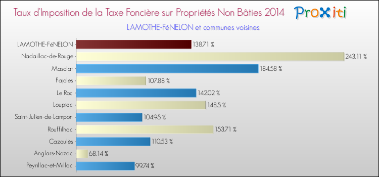 Taux d'imposition de la taxe foncière sur les immeubles et terrains non batis 2014 pour LAMOTHE-FéNELON et les communes proches Comparaison des taux d'imposition de la taxe foncière sur les immeubles et terrains non batis 2014 pour LAMOTHE-FéNELON et les communes voisines