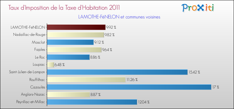 Taux d'imposition de la taxe d'habitation 2011 pour LAMOTHE-FéNELON et les communes proches Comparaison des taux d'imposition de la taxe d'habitation 2011 pour LAMOTHE-FéNELON et les communes voisines