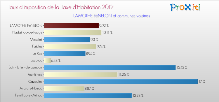 Taux d'imposition de la taxe d'habitation 2012 pour LAMOTHE-FéNELON et les communes proches Comparaison des taux d'imposition de la taxe d'habitation 2012 pour LAMOTHE-FéNELON et les communes voisines