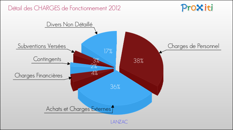 Décomposition des Charges de Fonctionnement 2012 de la commune de LANZAC Charges de Fonctionnement 2012 pour la commune de LANZAC