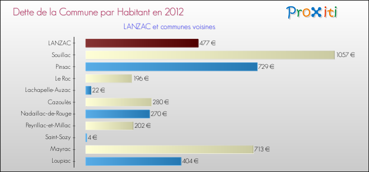 Dette par habitant de la commune en 2012 pour LANZAC et les communes proches Comparaison de la dette par habitant de la commune en 2012 pour LANZAC et les communes voisines