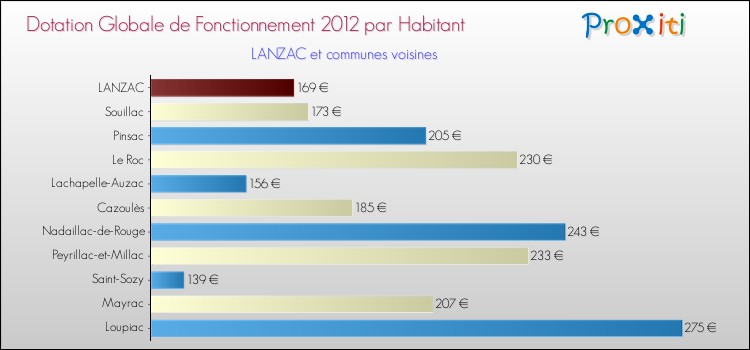 Montant des dotations globales de fonctionnement DGF par Habitant pour LANZAC et les communes proches Comparaison des des dotations globales de fonctionnement DGF par habitant pour LANZAC et les communes voisines