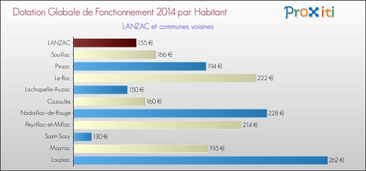 Montant des dotations globales de fonctionnement DGF par Habitant pour LANZAC et les communes proches en 2014. Comparaison des des dotations globales de fonctionnement DGF par habitant pour LANZAC et les communes voisines en 2014.