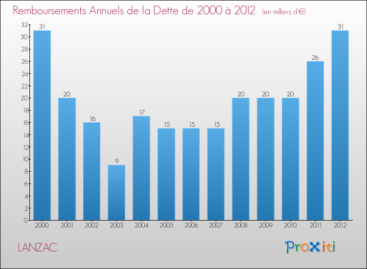 Evolution de l'annuité de la dette pour la commune de LANZAC de 2000 à 2012 Annuités de la dette pour LANZAC de 2000 à 2012