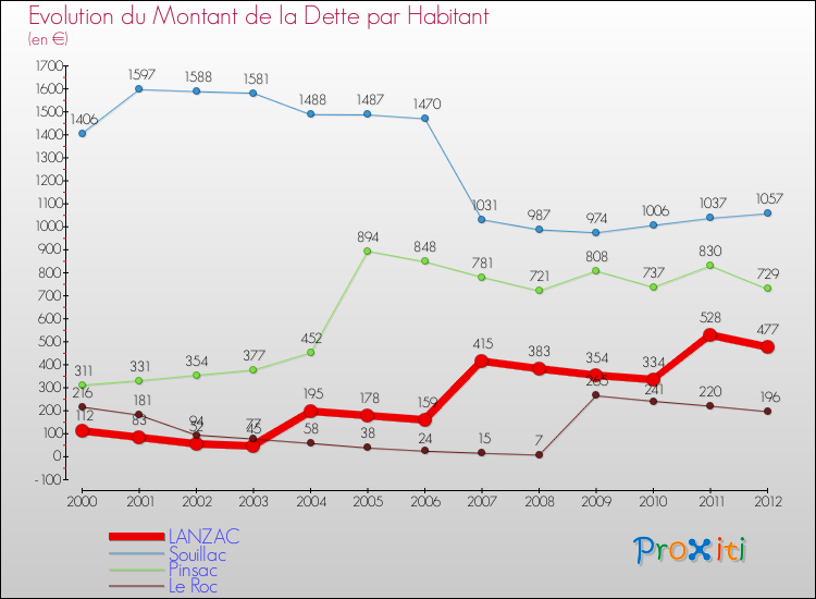 Evolution de la dette par habitant pour la commune de LANZAC et les communes proches de 2000 à 2012 Comparaison de la dette par habitant pour LANZAC et les communes voisines de 2000 à 2012