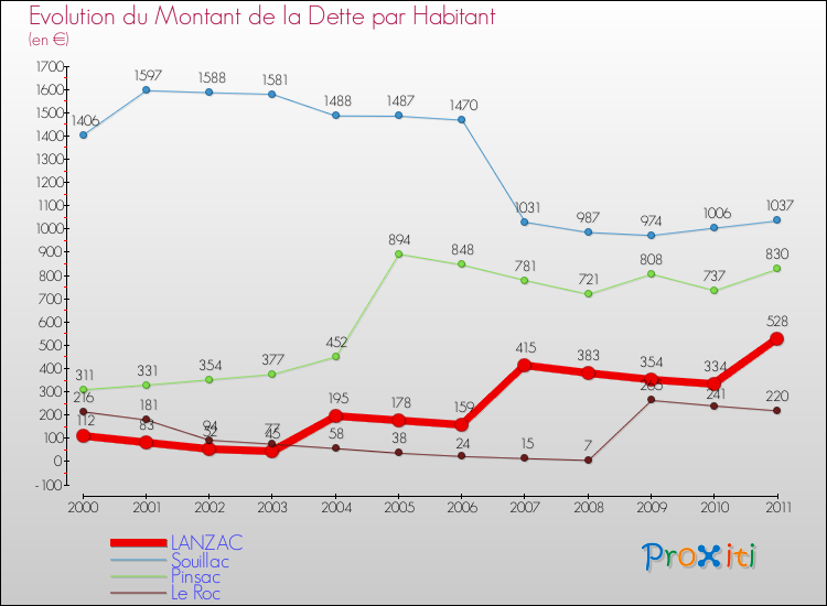 Evolution de la dette par habitant pour la commune de LANZAC et les communes proches Comparaison de la dette par habitant pour LANZAC et les communes voisines