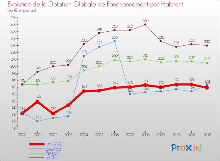 Evolution et montant de la dotation globale de fonctionnement par Habitant pour LANZAC et les communes proches Comparaison des dotations globales de fonctionnement par habitant pour LANZAC et les communes voisines