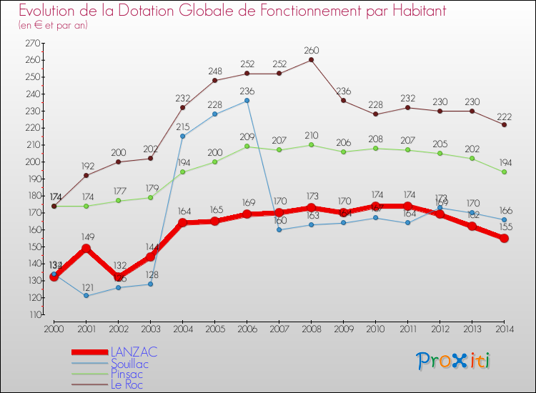 Evolution et montant de la dotation globale de fonctionnement par Habitant pour LANZAC et les communes proches de 2000 à 2014. Comparaison des dotations globales de fonctionnement par habitant pour LANZAC et les communes voisines de 2000 à 2014.