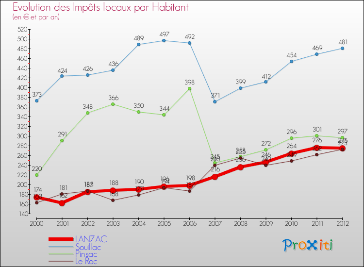 Evolution et montant des impôts locaux par Habitant pour LANZAC et les communes proches Comparaison des impôts locaux par habitant pour LANZAC et les communes voisines