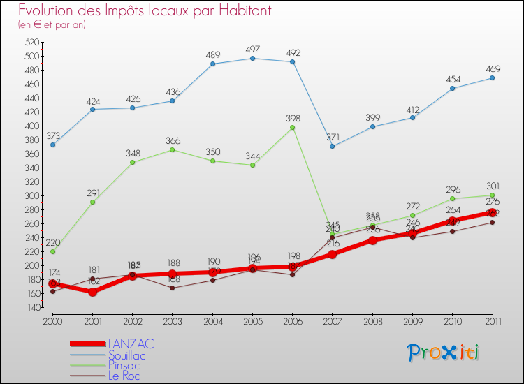 Evolution et montant des impôts locaux par Habitant pour LANZAC et les communes proches Comparaison des impôts locaux par habitant pour LANZAC et les communes voisines