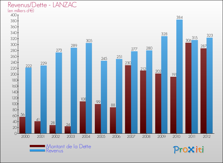 Evolution comparée de la dette et des revenus pour la commune de LANZAC de 2000 à 2012 Comparaison de la dette et des revenus pour LANZAC de 2000 à 2012
