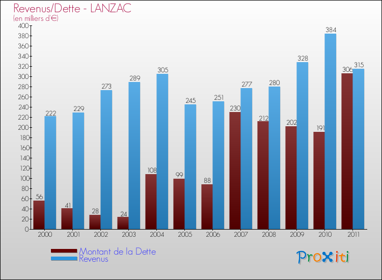 Evolution comparée de la dette et des revenus pour la commune de LANZAC de 2000 à 2011 Comparaison de la dette et des revenus pour LANZAC de 2000 à 2011