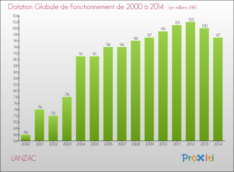 Evolution du montant de la Dotation Globale de Fonctionnement pour la commune de LANZAC de 2000 à 2014 Evolution du montant de la Dotation Globale de Fonctionnement pour LANZAC de 2000 à 2014