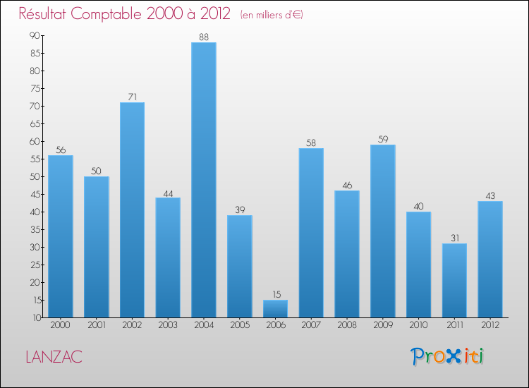 Evolution du résultat comptable pour la commune de LANZAC de 2000 à 2012 Evolution du résultat comptable pour LANZAC de 2000 à 2012