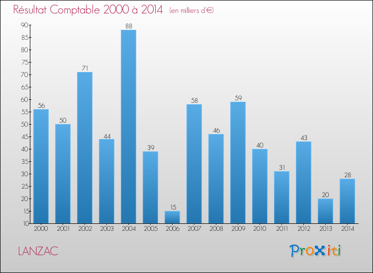 Evolution du résultat comptable pour la commune de LANZAC de 2000 à 2014 Evolution du résultat comptable pour LANZAC de 2000 à 2014