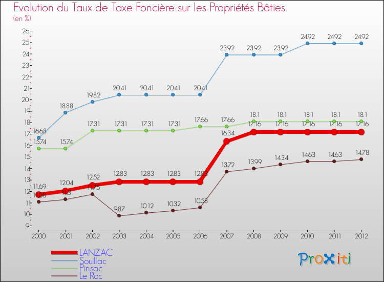 Evolution du taux de la taxe foncière sur le bati pour LANZAC et les communes proches de 2000 à 2012 Comparaison des taux de taxe foncière sur le bati pour LANZAC et les communes voisines de 2000 à 2012