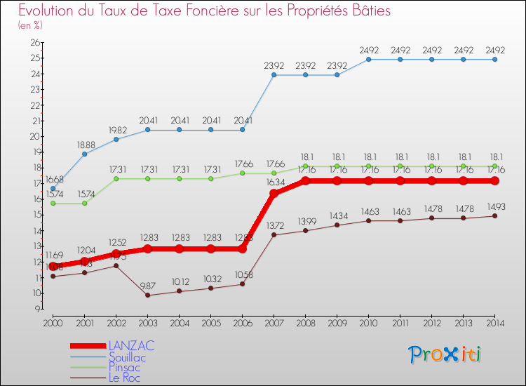 Evolution du taux de la taxe foncière sur le bati pour LANZAC et les communes proches de 2000 à 2014 Comparaison des taux de taxe foncière sur le bati pour LANZAC et les communes voisines de 2000 à 2014